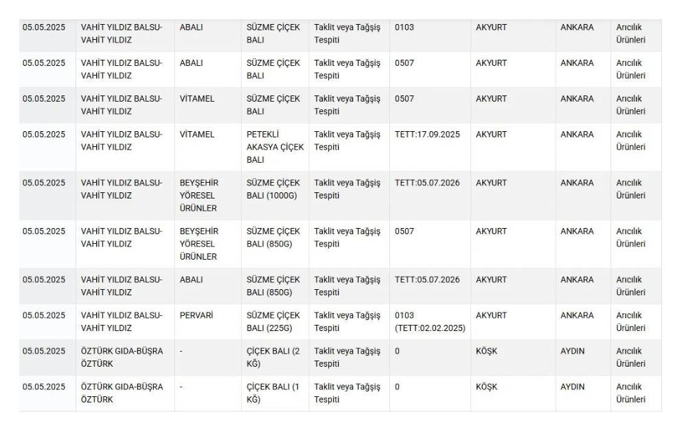 Ne bala ne zeytinyağına güven kalmadı! İşte bakanlığın ifşa ettiği 36 yeni marka 3